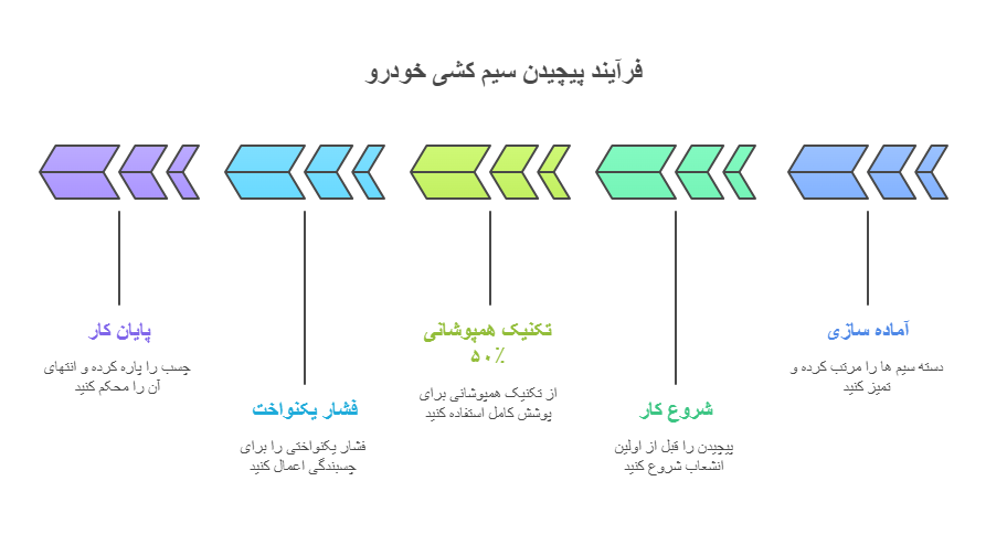 چگونه سیم کشی خودرو را به سبک کارخانه ای بپیچیم؟