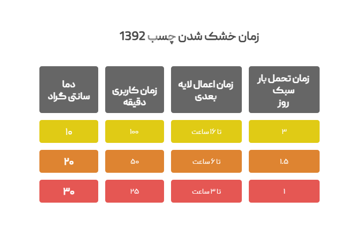 زمان مورد نیاز برای خشک شدن چسب 1392