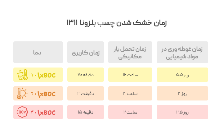 زمان مورد نیزا برای خشک شدن چسب 1311