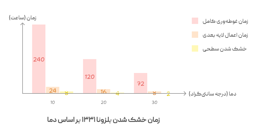 مدت زمان خشک شدن چسب بلزونا 1331
