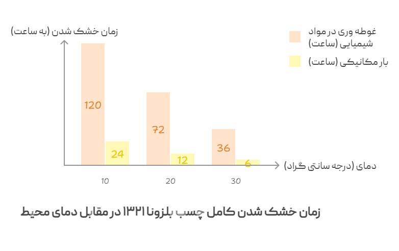 زمان خشک شدن چسب بلزونا 1321