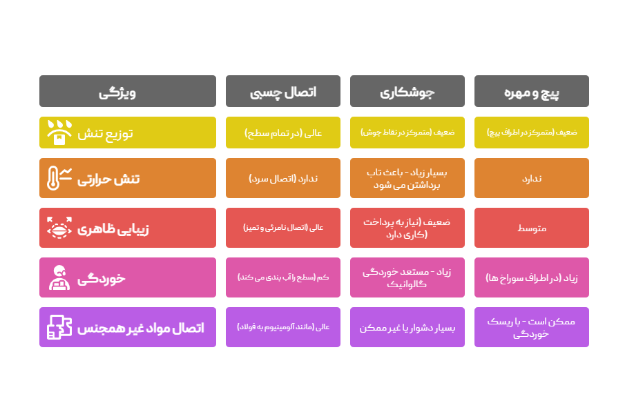 مقایسه اتصالات