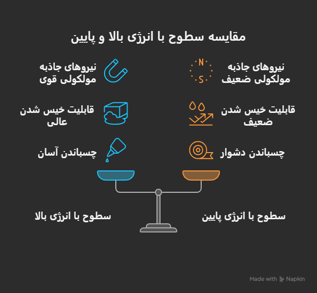 تفاوت سطوح با انرژی سطحی بالا و پایین