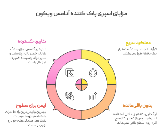 مزایای اسپری پاک کننده آدامس ویکون